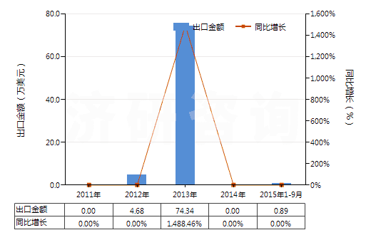 2011-2015年9月中國初榨的棕櫚油(但未經(jīng)化學(xué)改性)(HS15111000)出口總額及增速統(tǒng)計